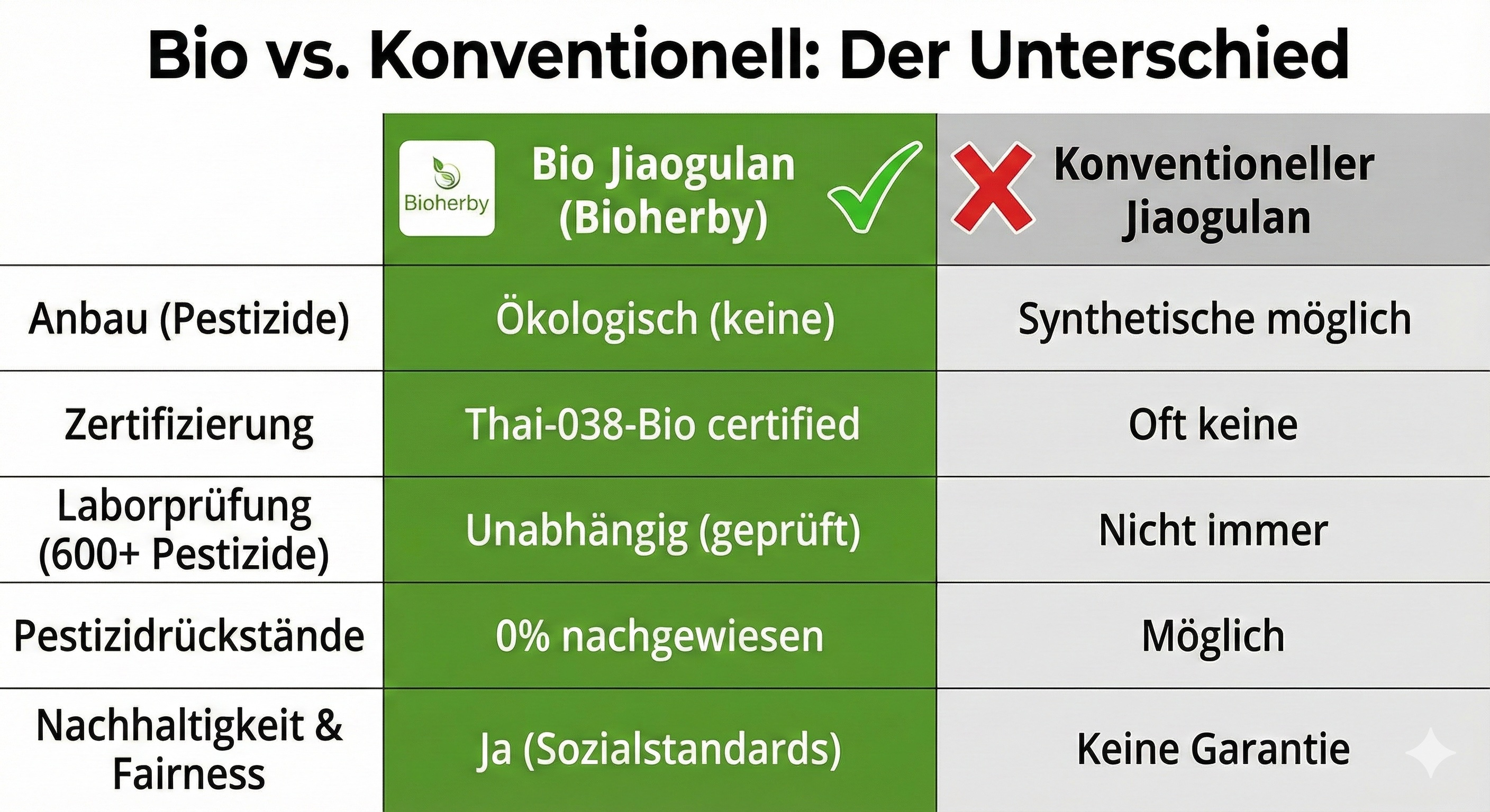 Bio vs. Konventioneller Jiaogulan Vergleich: Pestizide, Laborprüfung, Nachhaltigkeit, Zertifizierung – Bioherby Bio Jiaogulan Vorteile auf einen Blick